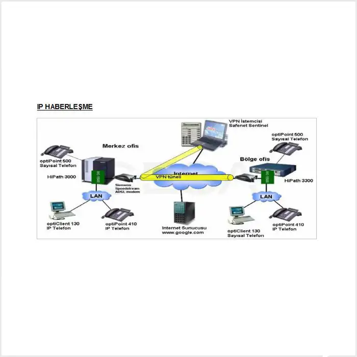 Siemens HiPath IP Yapısı