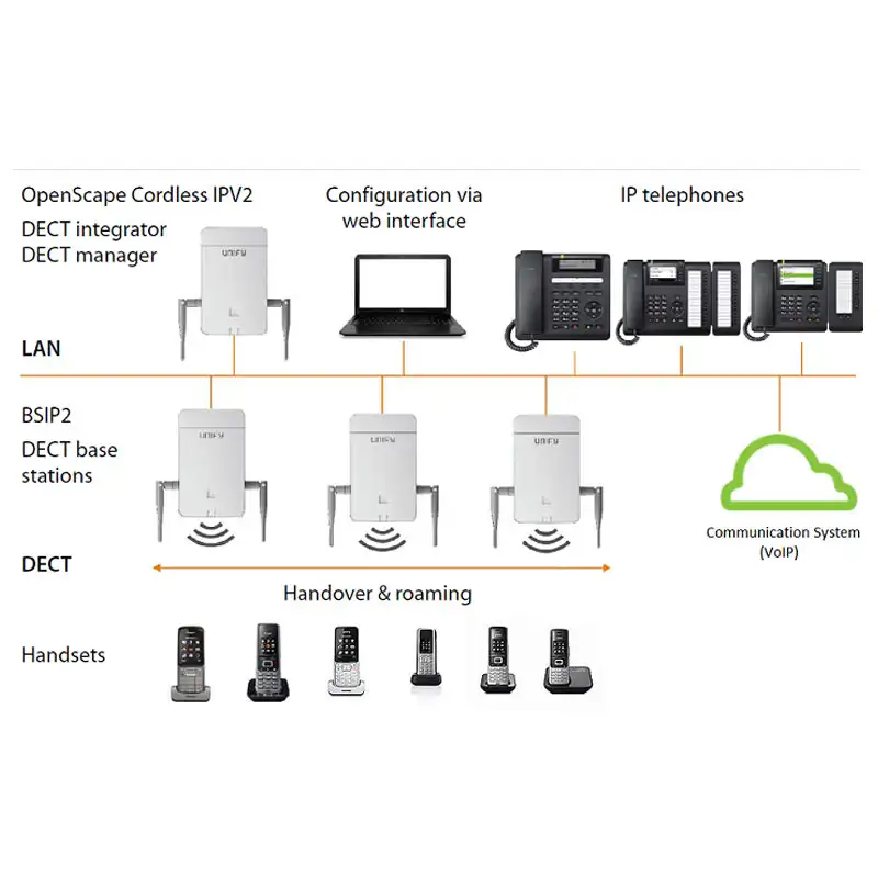 Unify Openscape IP Cordless V2